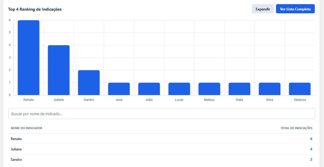 Ranking de indicações da campanha